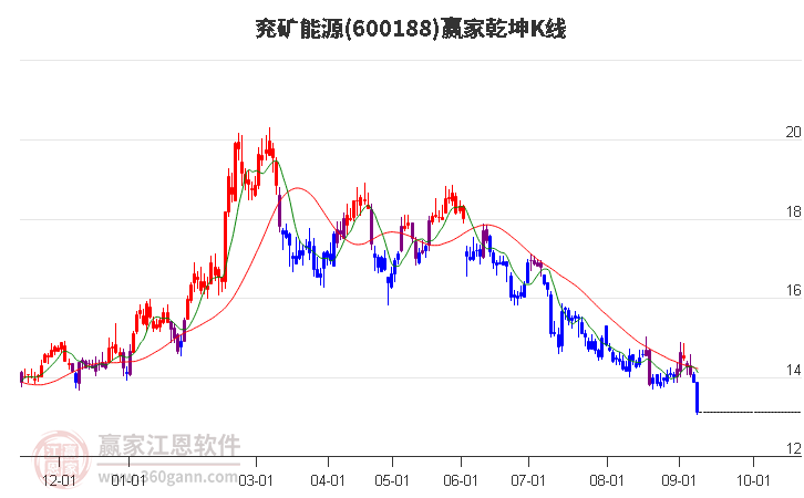 600188兗礦能源贏家乾坤K線工具