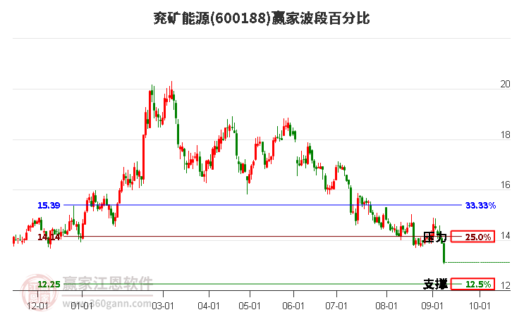 600188兗礦能源波段百分比工具