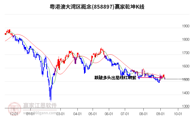 858897粤港澳大湾区赢家乾坤K线工具