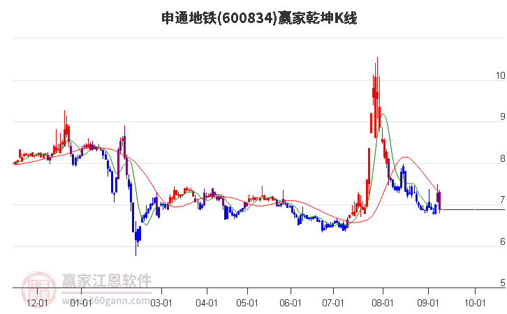 600834申通地铁赢家乾坤K线工具