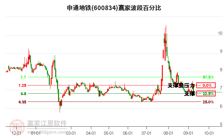 600834申通地铁波段百分比工具