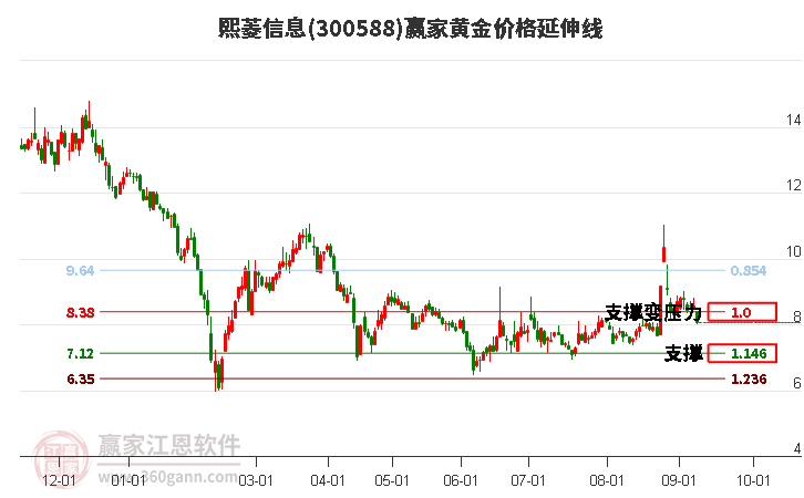 300588熙菱信息黄金价格延伸线工具