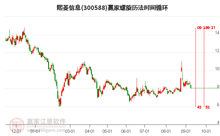 300588熙菱信息螺旋历法时间循环工具