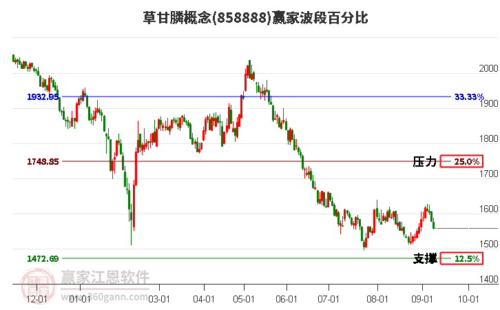 草甘膦概念赢家波段百分比工具