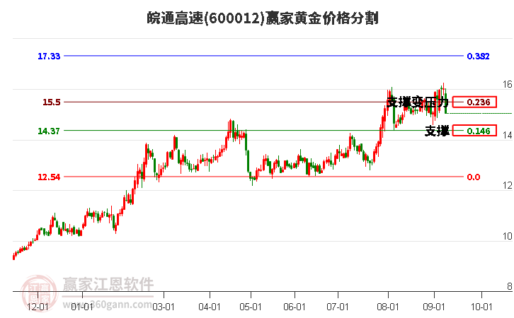 600012皖通高速黄金价格分割工具