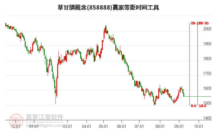 草甘膦概念赢家等距时间周期线工具