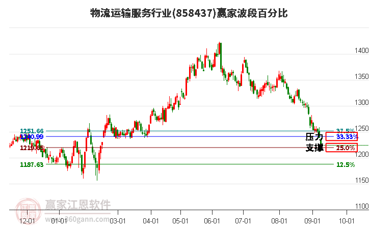 物流运输服务行业赢家波段百分比工具