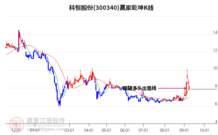 300340科恒股份赢家乾坤K线工具