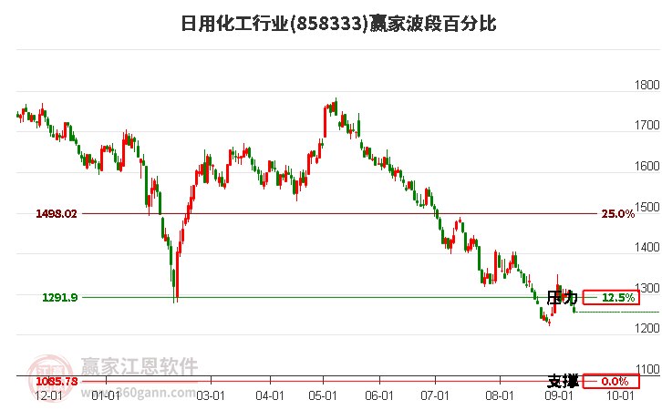 日用化工行业赢家波段百分比工具