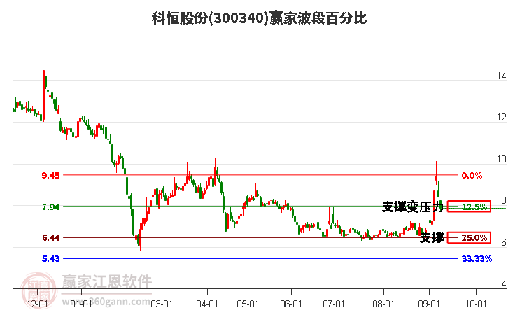 300340科恒股份波段百分比工具