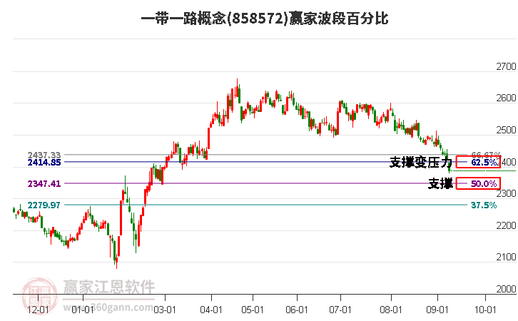 一带一路概念赢家波段百分比工具