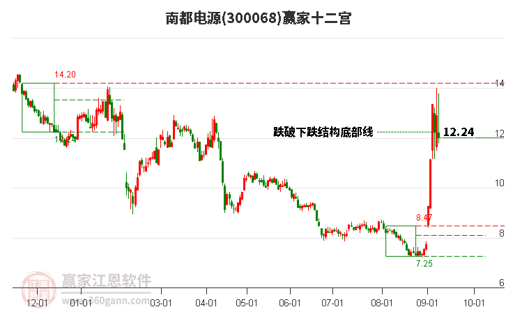 300068南都电源赢家十二宫工具