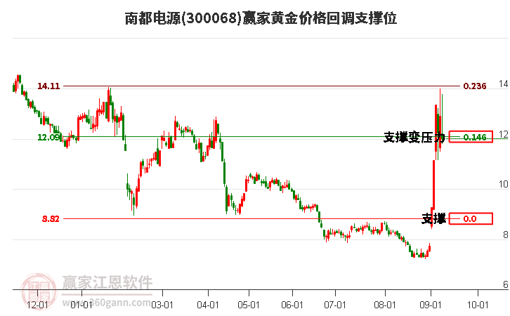 300068南都电源黄金价格回调支撑位工具