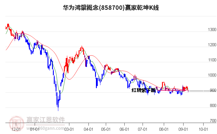 858700华为鸿蒙赢家乾坤K线工具