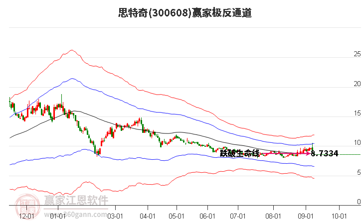 300608思特奇赢家极反通道工具