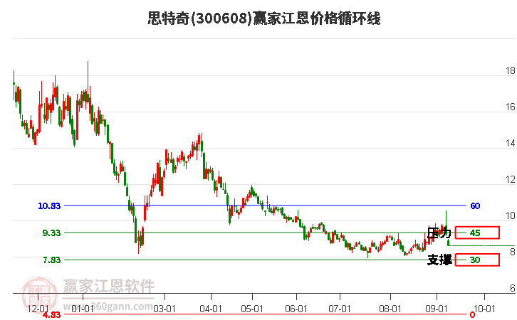 300608思特奇江恩价格循环线工具