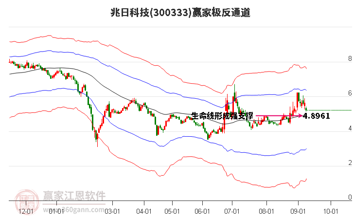 300333兆日科技赢家极反通道工具