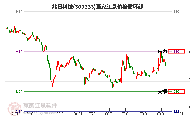 300333兆日科技江恩价格循环线工具