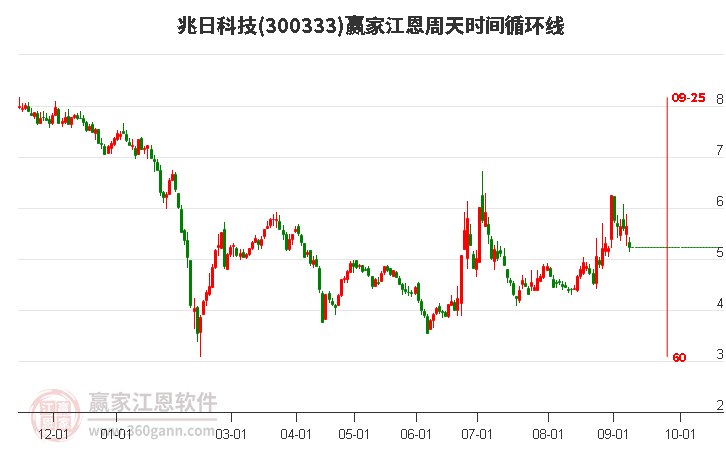 300333兆日科技江恩周天时间循环线工具