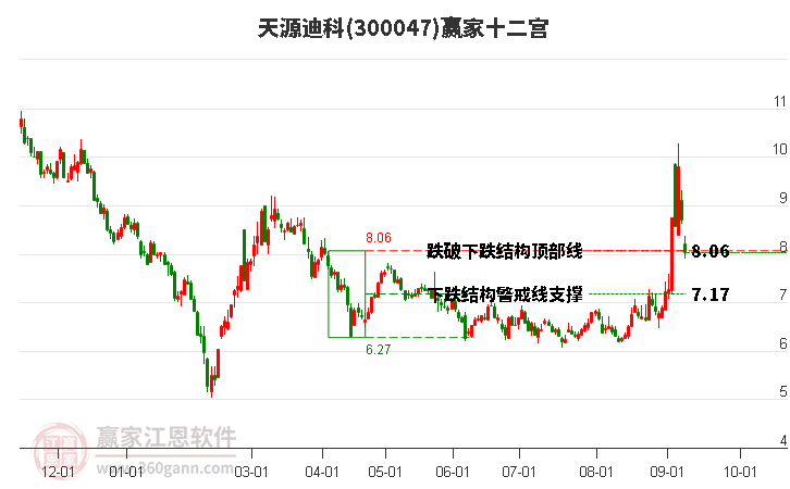 300047天源迪科赢家十二宫工具