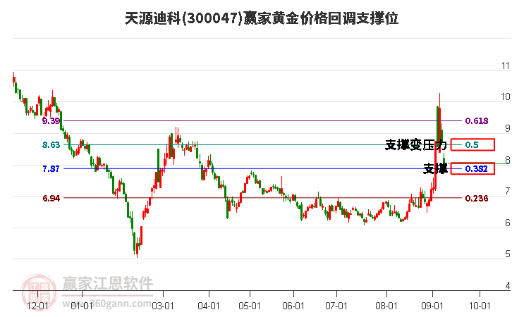 300047天源迪科黄金价格回调支撑位工具