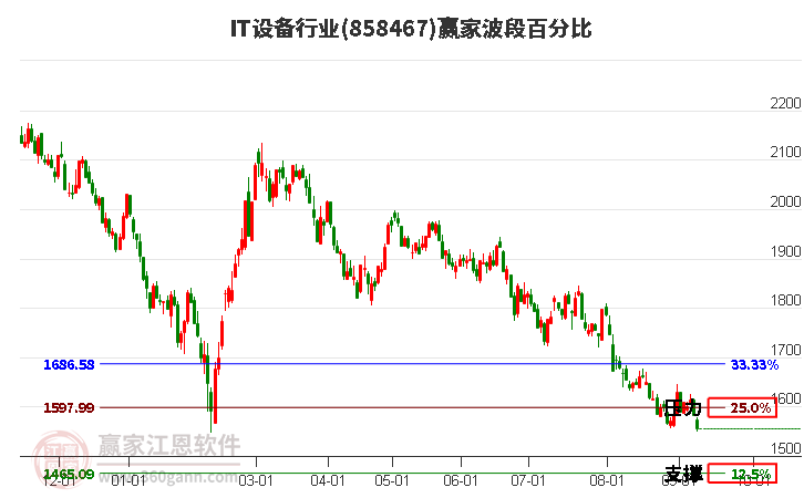 IT设备行业赢家波段百分比工具