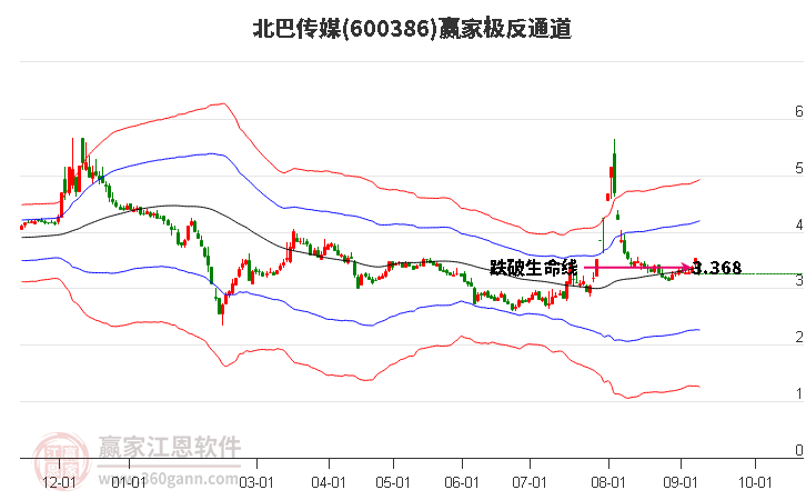 600386北巴传媒赢家极反通道工具