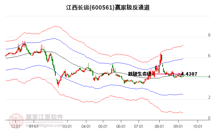 600561江西长运赢家极反通道工具