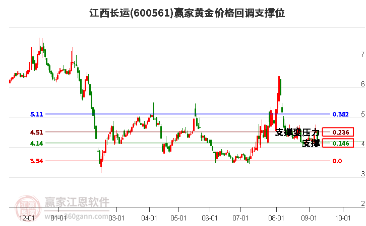 600561江西长运黄金价格回调支撑位工具