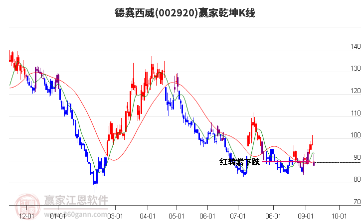 002920德賽西威贏家乾坤K線工具