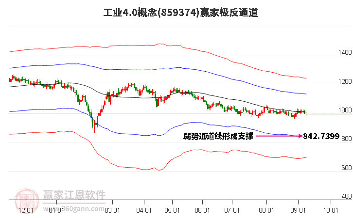 859374工业4.0赢家极反通道工具