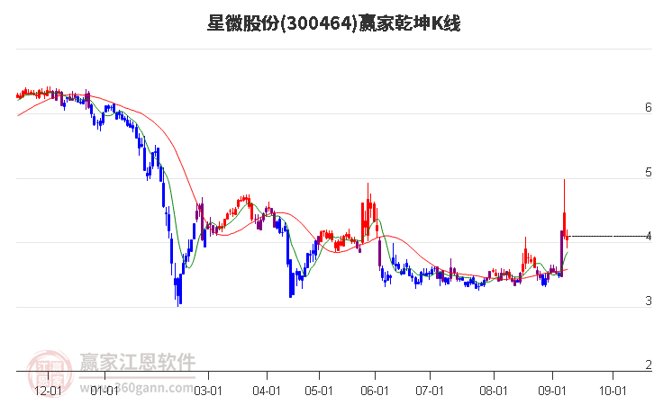 300464星徽股份赢家乾坤K线工具