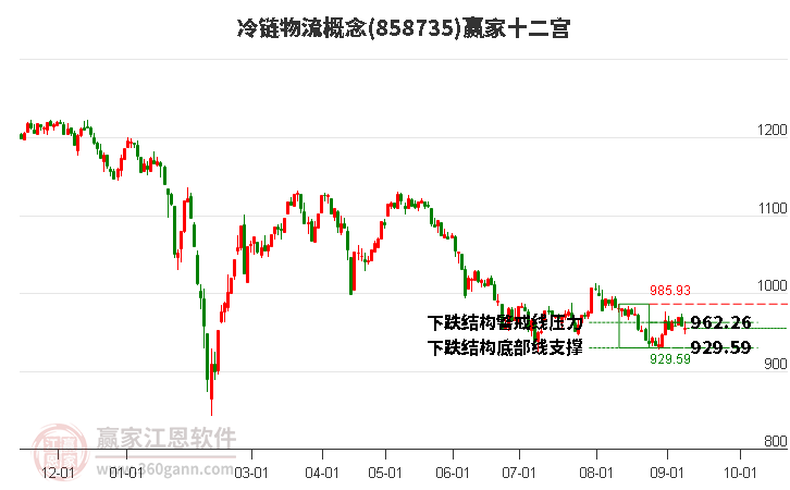 858735冷链物流赢家十二宫工具