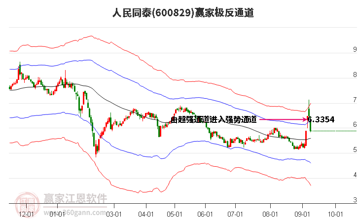 600829人民同泰赢家极反通道工具