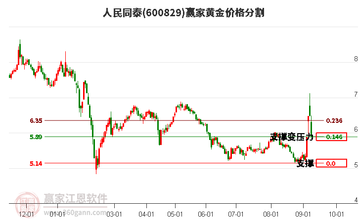 600829人民同泰黄金价格分割工具