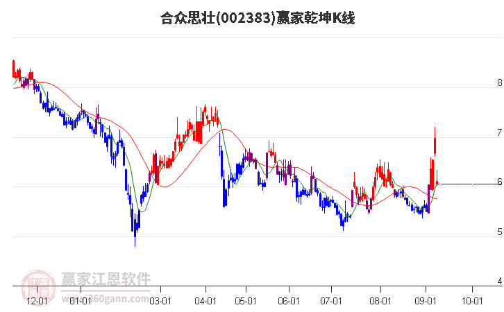 002383合众思壮赢家乾坤K线工具