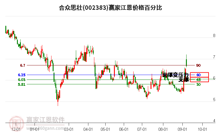 002383合众思壮江恩价格百分比工具