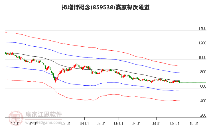 859538拟增持赢家极反通道工具