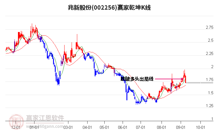 002256兆新股份赢家乾坤K线工具