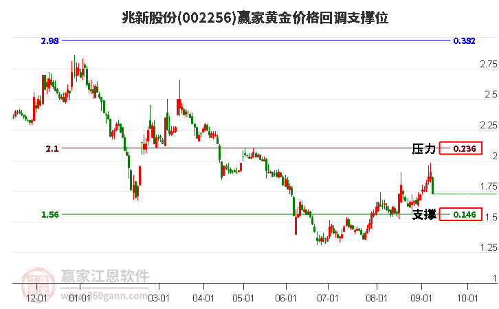 002256兆新股份黄金价格回调支撑位工具