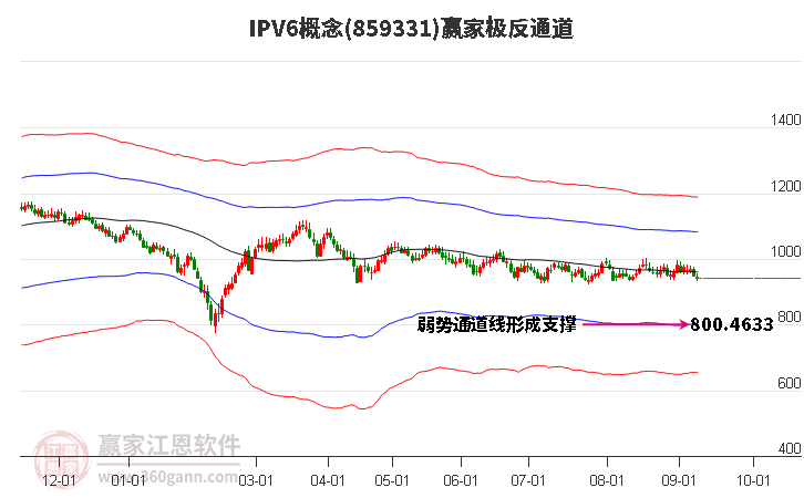 859331IPV6赢家极反通道工具