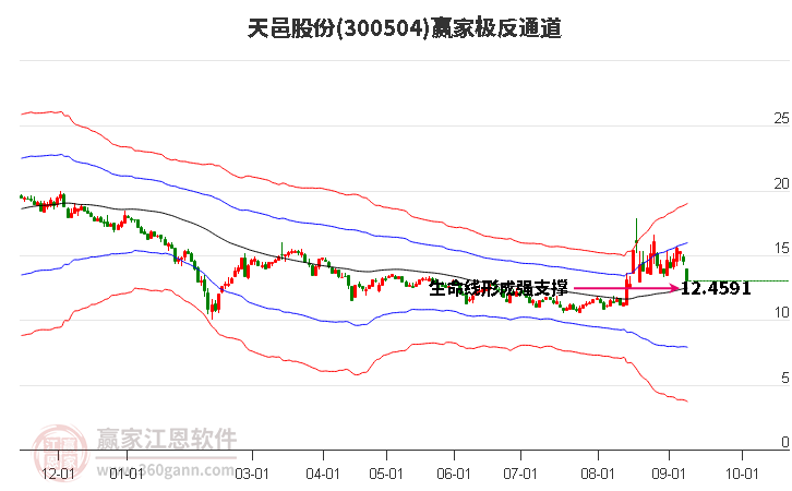 300504天邑股份赢家极反通道工具