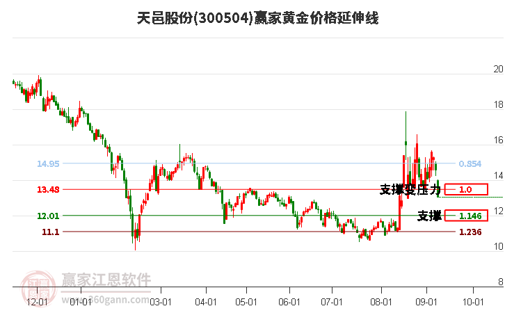 300504天邑股份黄金价格延伸线工具