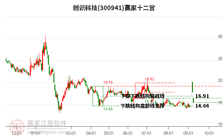 300941创识科技赢家十二宫工具