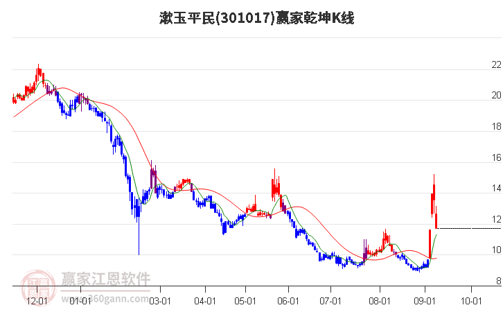 301017漱玉平民赢家乾坤K线工具