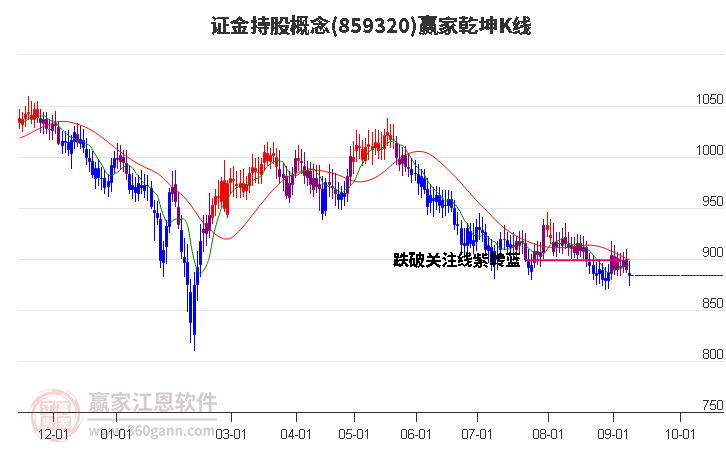 859320证金持股赢家乾坤K线工具