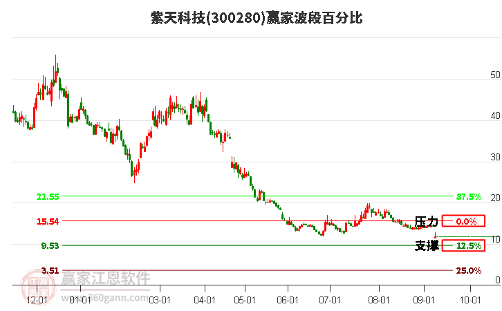 300280紫天科技波段百分比工具