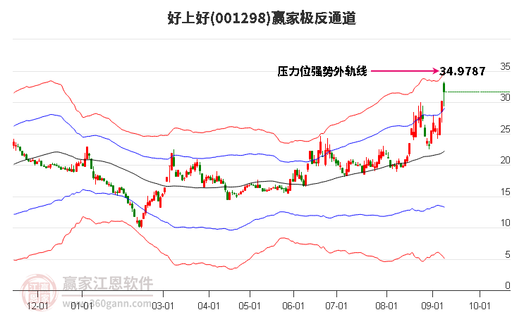 001298好上好赢家极反通道工具