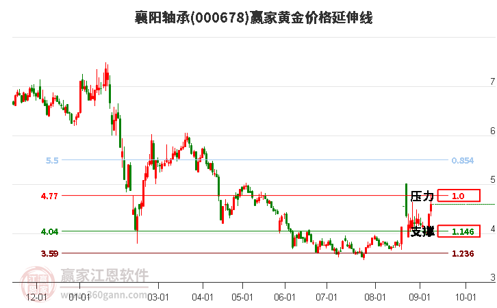 000678襄阳轴承黄金价格延伸线工具