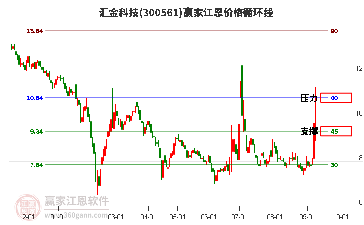 300561汇金科技江恩价格循环线工具